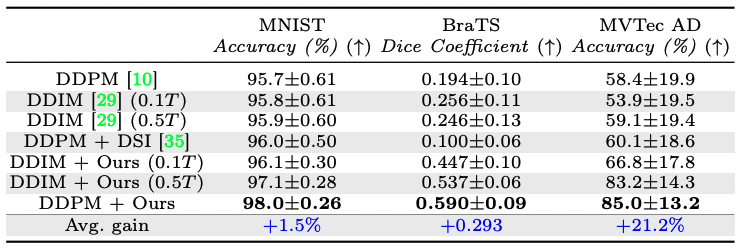 Tackling Structural Hallucination in Image Translation with Local Diffusion 結果2