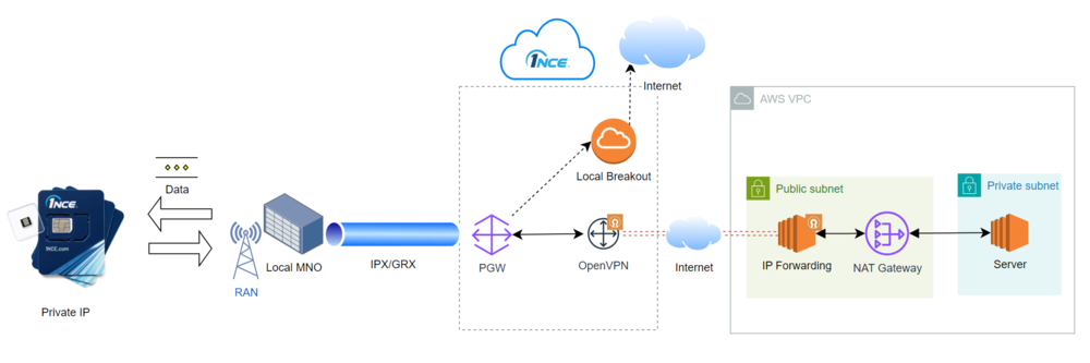 1NCE OpenVPN Gatewayの構成