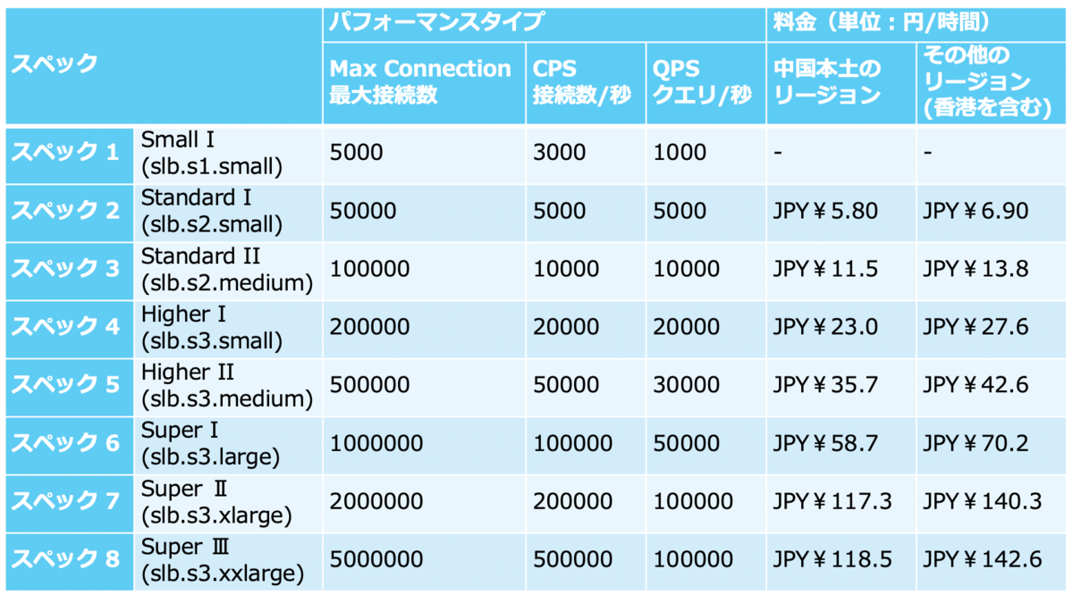 SLBスペック料金表