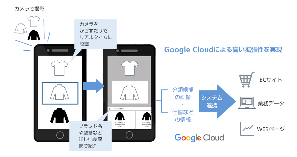 Google Cloud_AI物体識別イメージ