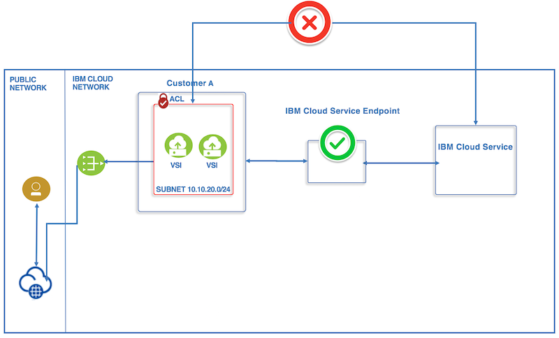 watson-private-endpoint