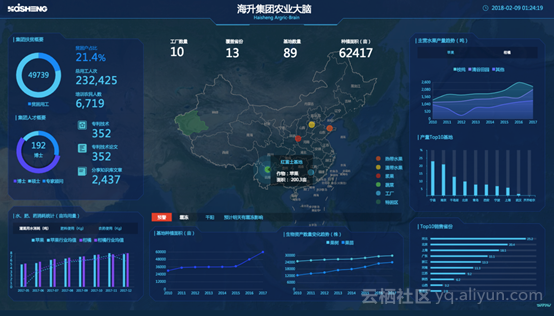 「農業大脳（Agriculture Brain）」の管理画面（出典：Alibaba Cloud中国サイト）