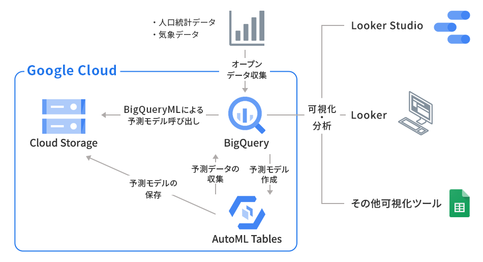 Google Cloud構成イメージ：「社内データとオープンデータを組み合わせ」、BiqQuery でデータ予測する