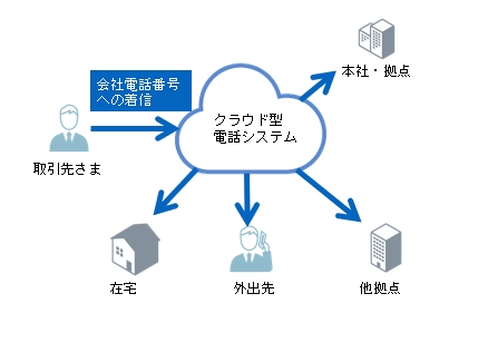 クラウド型電話システムなら、転送機能を使わなくても会社電話番号への着信をオフィス外で受けられます