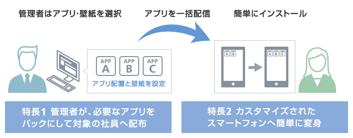 管理者が、必要なアプリや壁紙をパックにし対象の社員へ配布