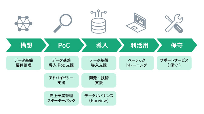 Microsoft Fabricご支援メニュー全体像