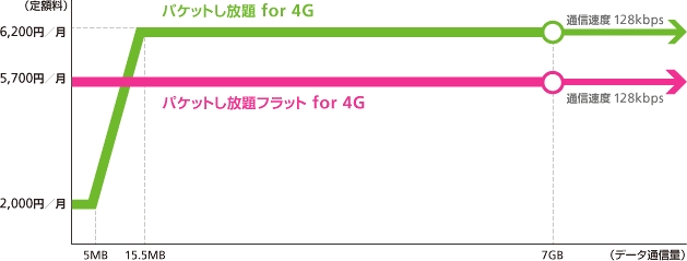 4G スマートフォン向けの料金体系