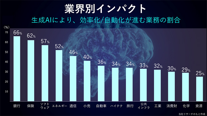 生成AI 効率化 自動化 業種