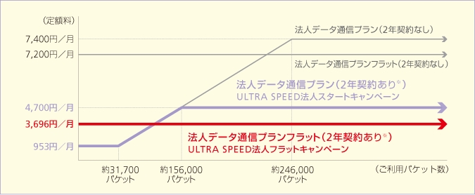 法人データ通信プランフラット(ULTRA SPEED) 法人データ通信プラン(ULTRA SPEED)