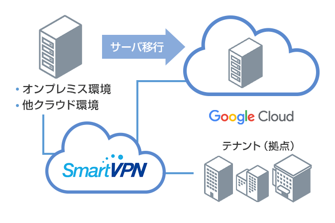 Google Cloud_サーバ移行・運用保守ソリューション
