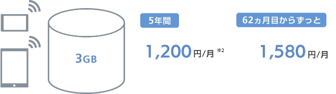 データ容量は3GB、ご利用開始から5年間は月額900円（適用条件あり）、62ヵ月目からずっと月額1,280円でご利用いただけます。