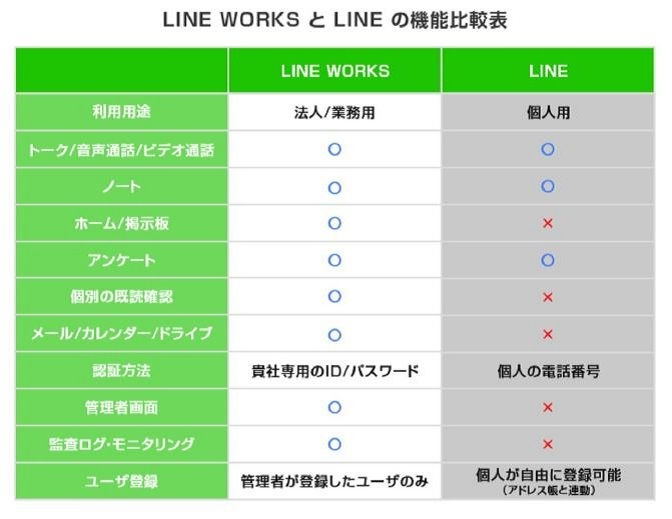 LINE WORKSとLINEの機能比較表