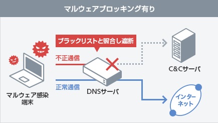 マルウェアブロッキング有り