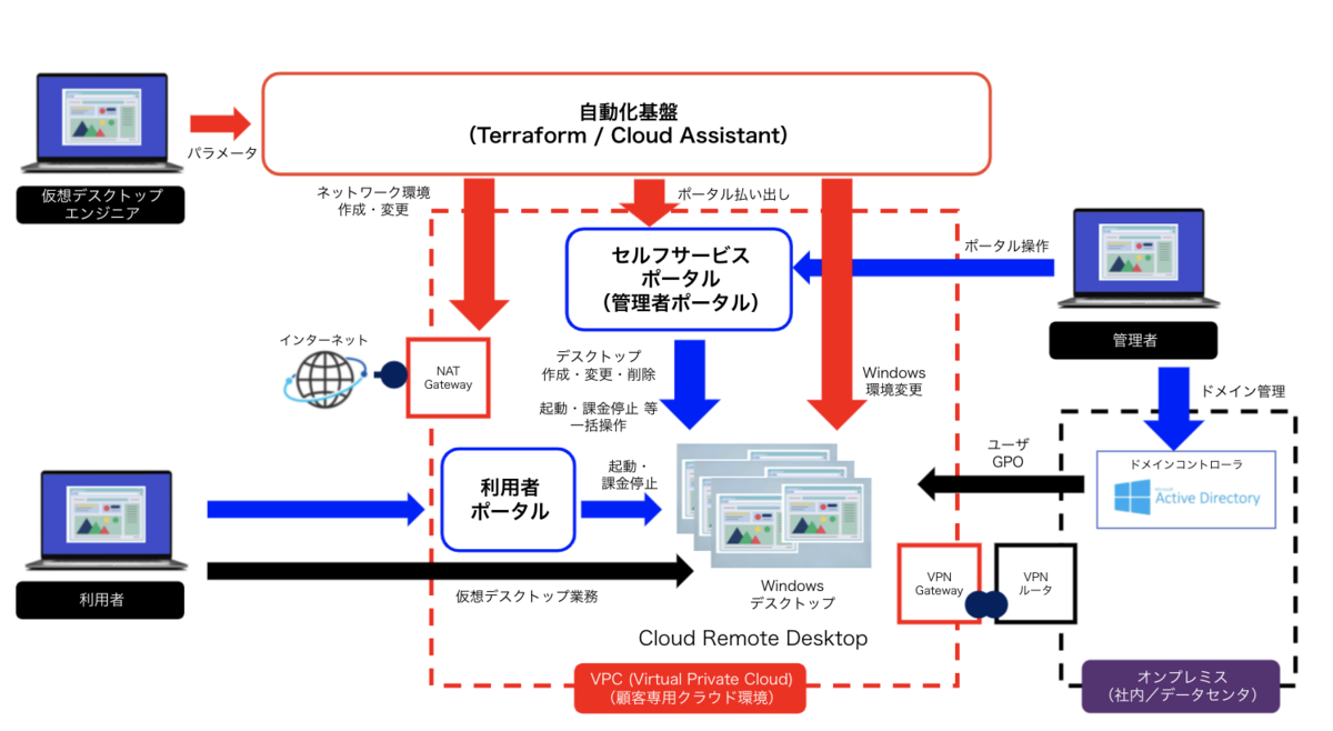 Cloud Remote Desktopのセルフサービスと自動化