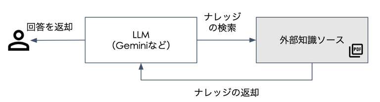 RAGの概要イメージ