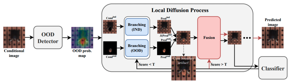 Tackling Structural Hallucination in Image Translation with Local Diffusion 提案モデル