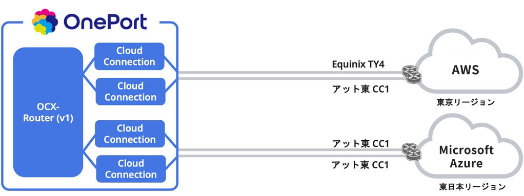 OnePortユースケース_異なるクラウド間接続
