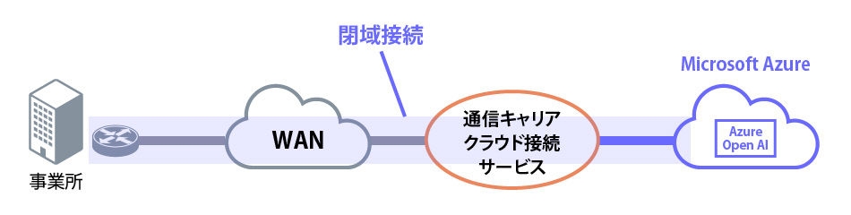 Azure OpenAI - 閉域接続の概要