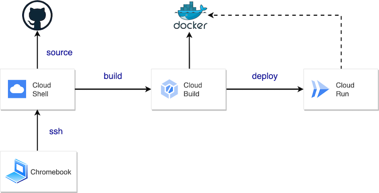 構成例1 Google Cloud Shell を活用して Chrome Book で開発する
