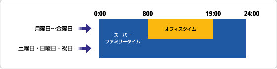 料金適用時間帯（ファミリープラスをご利用の場合）