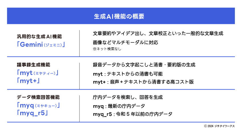宮崎市生成AI事例：生成AI機能概要