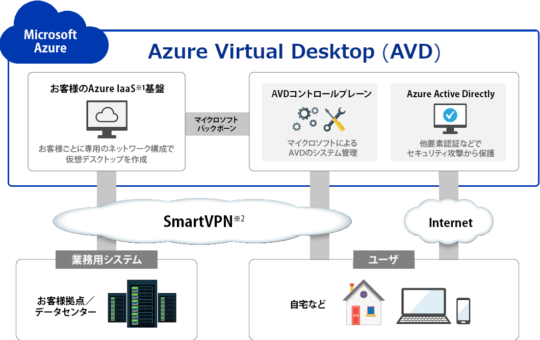 Azure Virtual Desktop の構成イメージ