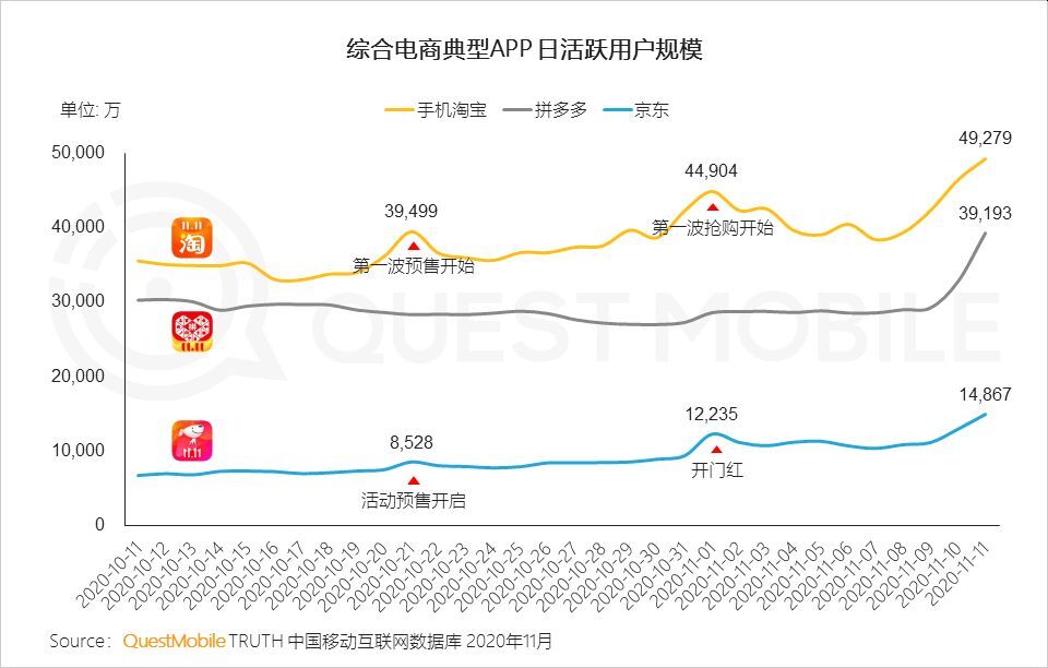 天猫の2020年の双11セールでの淘宝、拼多多、京東のアプリDAU（出典：QuestMobile）