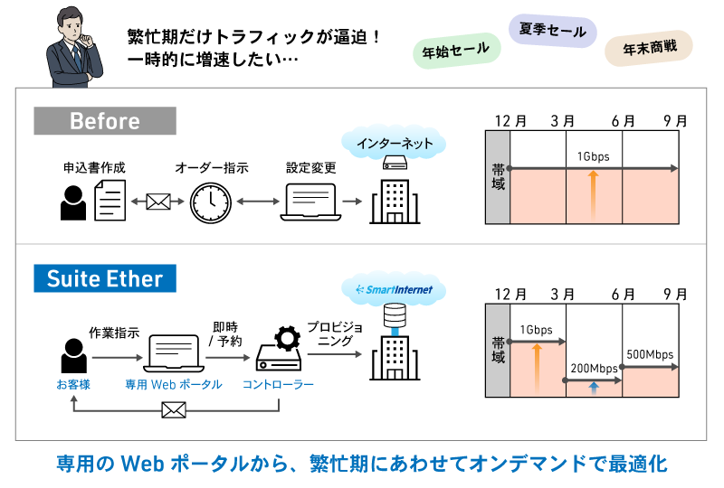 法人向けインターネットSuite Ether_ネットワーク帯域をオンデマンドで最適化