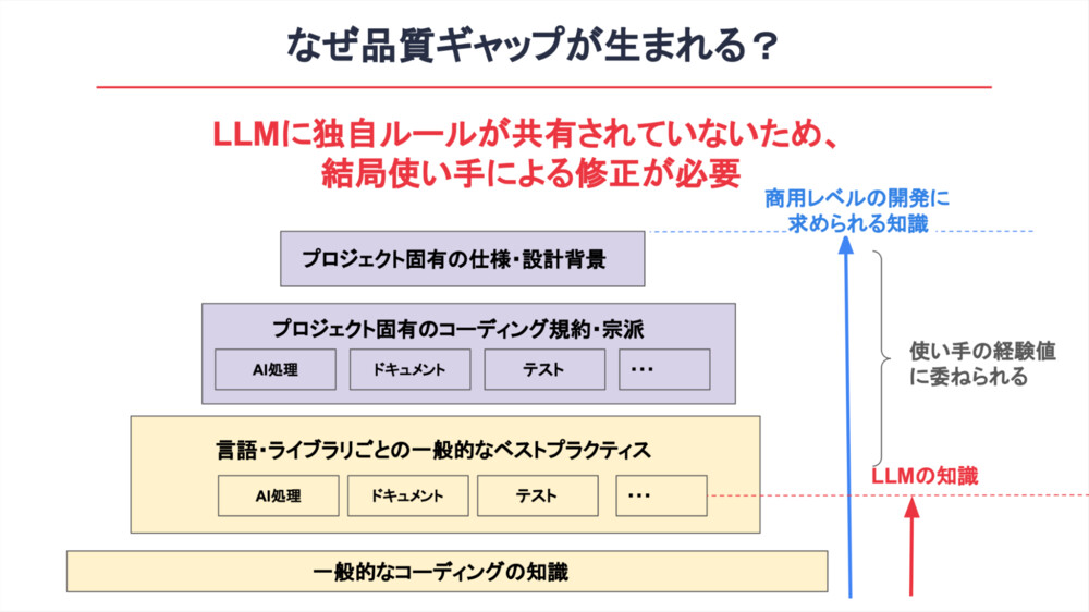 なぜ品質ギャップが生まれる？