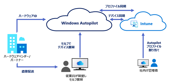 SBKK-SYNNEX-Autopilotサービス_フロー図