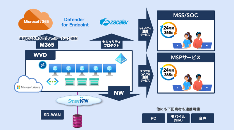 ソフトバンクのリモートデスクトップ統合ソリューション。Microsoft 365ユーザに対して最適なVDI環境を、クラウドやセキュリティの運用サービスを含めトータルで提供