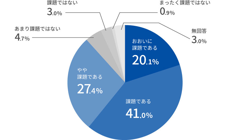 グラフ：「DX推進に関わる人材が不足」回答が88.5%