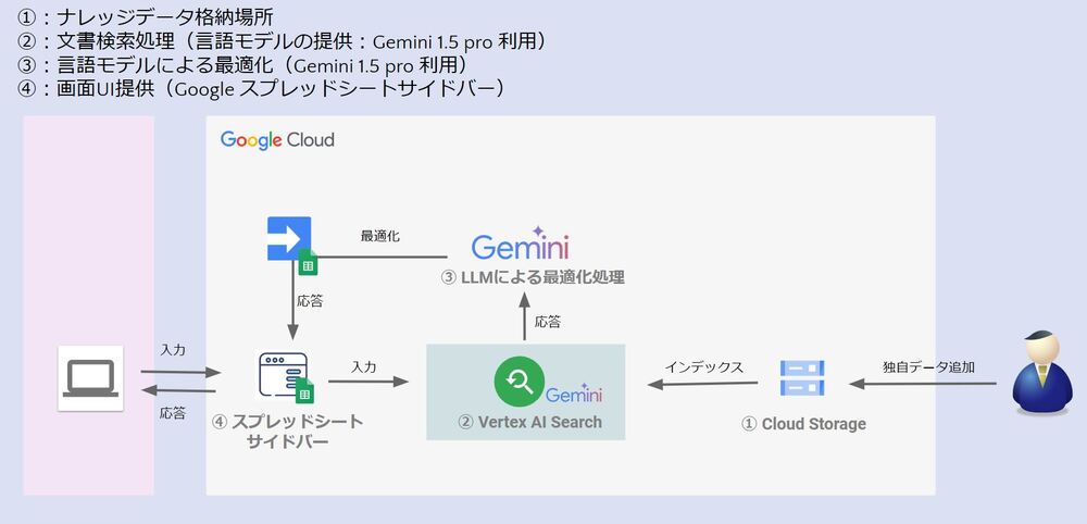 Vertex AI Search を利用した問い合わせシステム 構成図