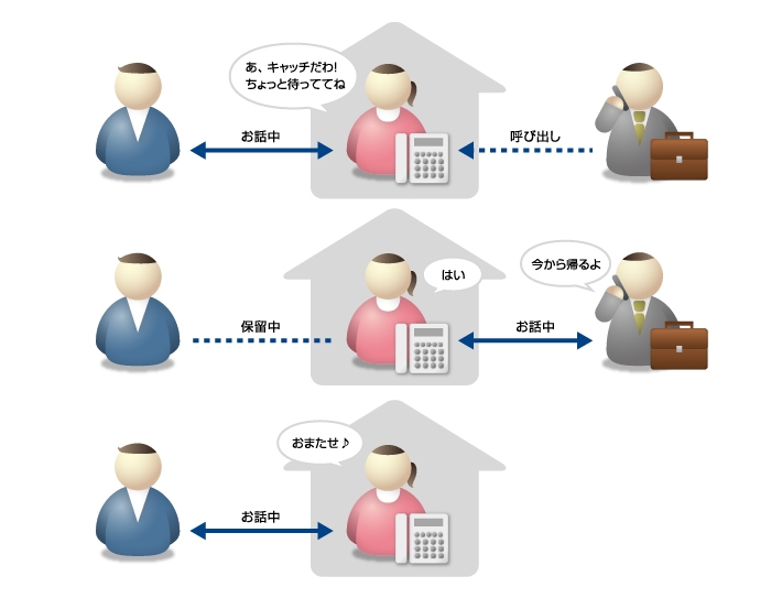 キャッチ電話サービス