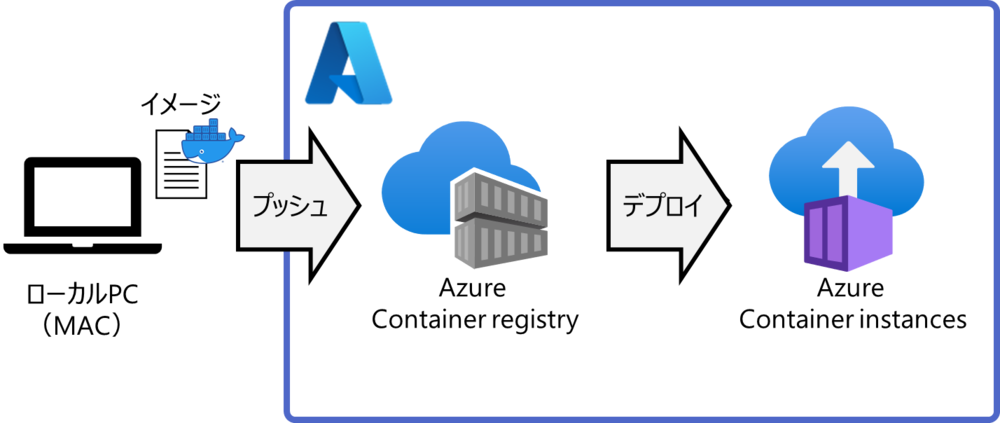 検証環境イメージ図