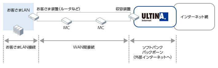 DCコネクトの接続タイプ：ルータ接続タイプ