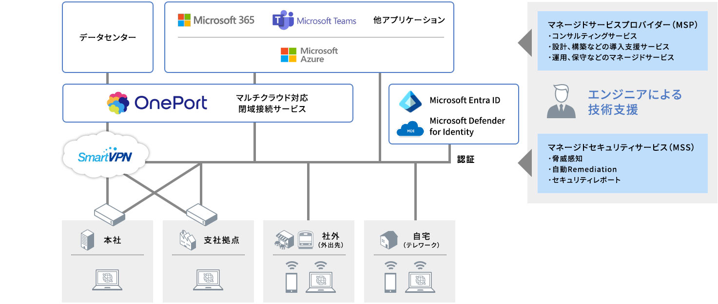 クラウドへの接続環境を構築