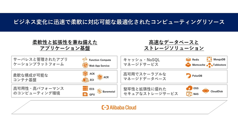 〈Alibaba Cloudのクラウドネイティブサービス〉