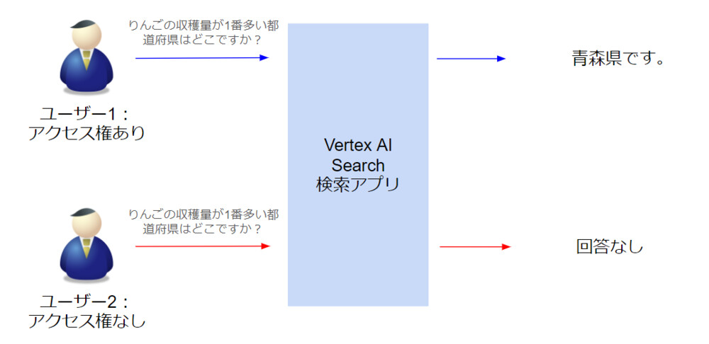 アクセス制御の動作例
