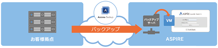 バックアップ方法