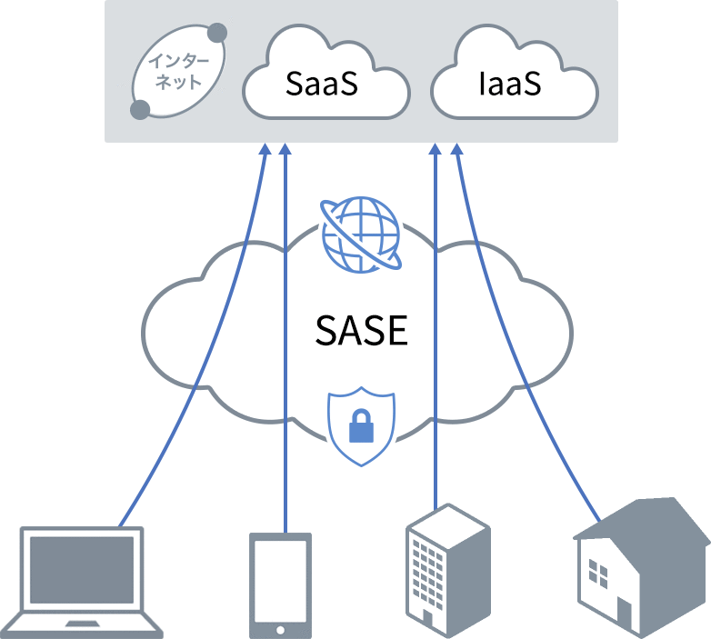 SASEとは、SASEソリューションができること
