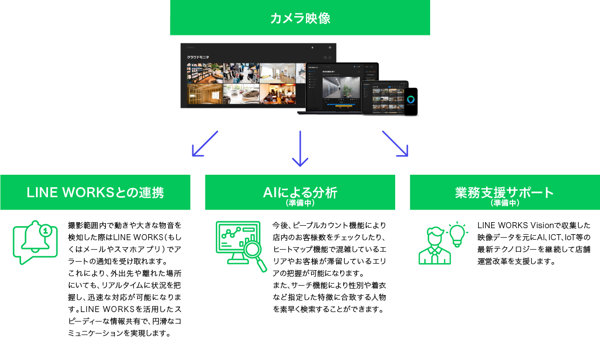LINE WORKS Vision_映像データの活用で店舗運営を次のステージへ