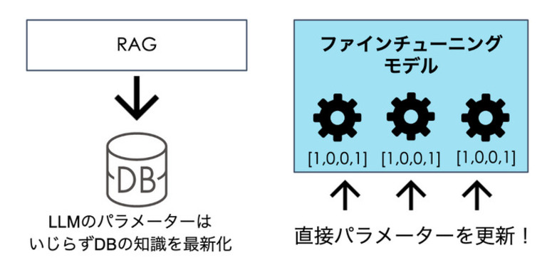 RAGとファインチューニングの違い