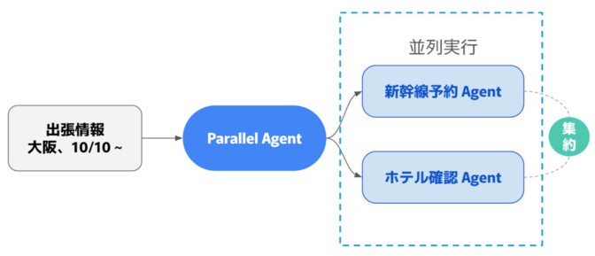 出張情報→パラレルエージェント→新幹線/ホテルの確認の図