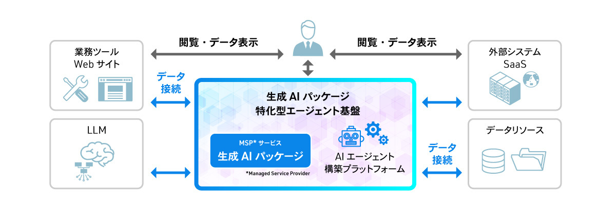 生成AIパッケージがハブとなって様々な業務ツール・データと連携