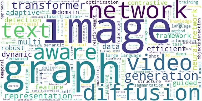 WordCloud (AAAI2024)