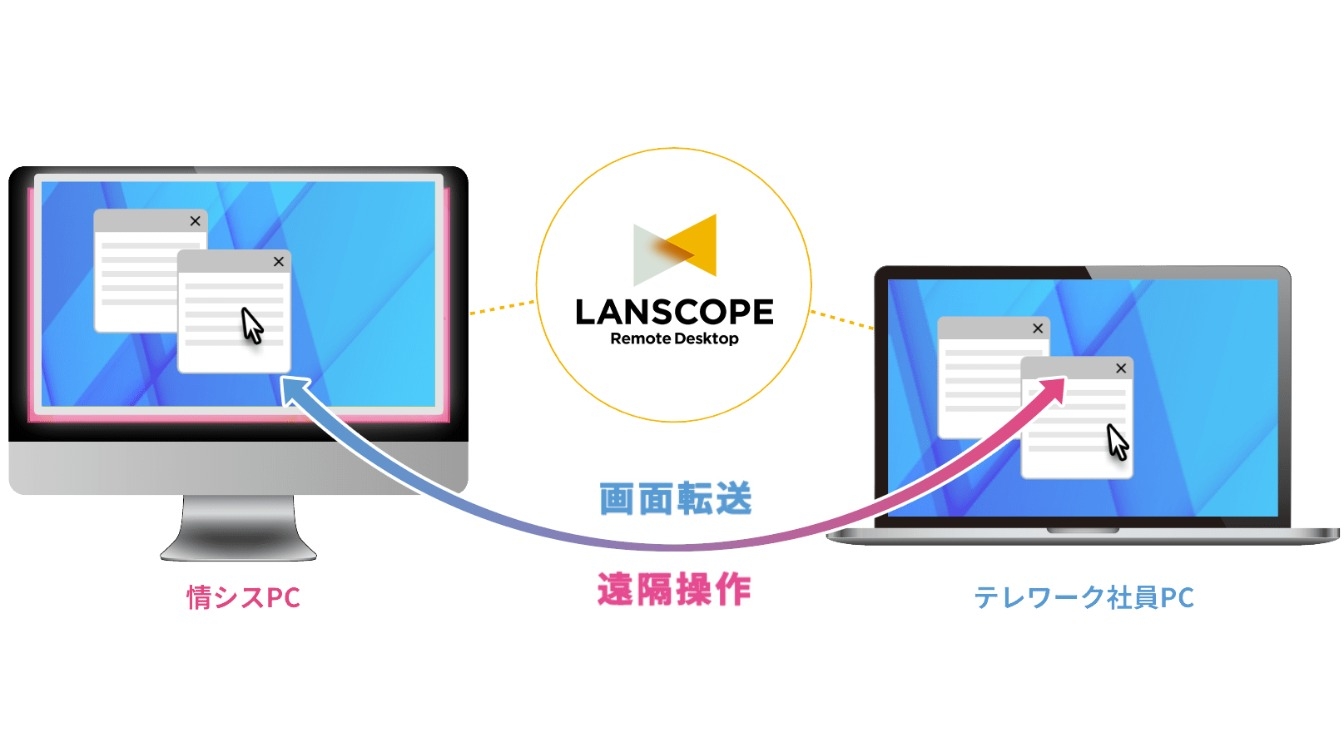 画面共有・ファイル転送もできる双方操作型