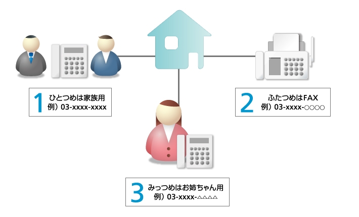 ISDN番号追加サービス