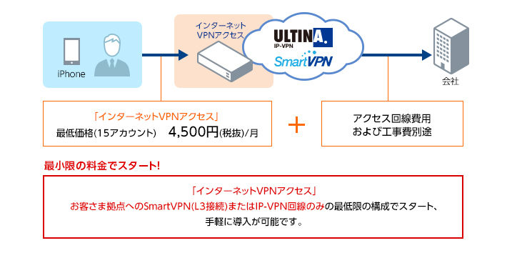インターネットVPNアクセスと、SmartVPNまたはIP-VPN回線のみでスタート　最小限の構成・料金でスタート　手軽に導入