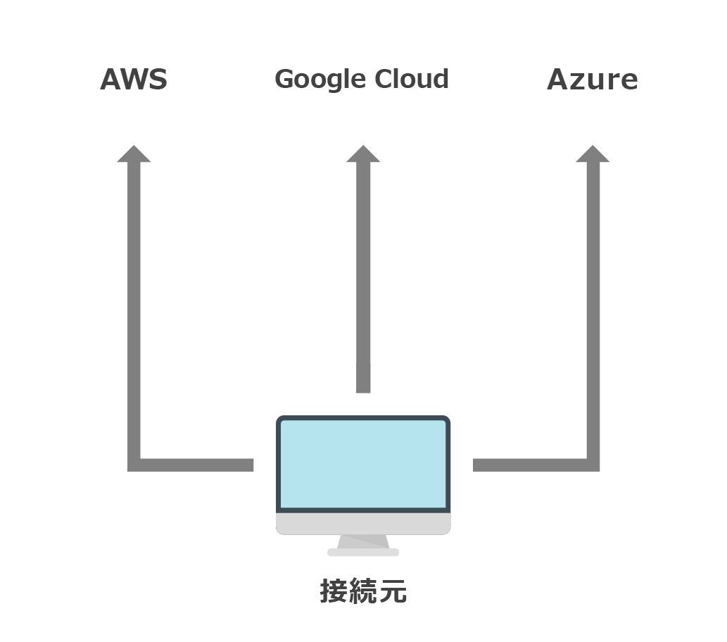 従来のクラウドへの接続